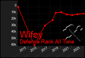 Total Graph of Wifey