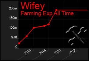 Total Graph of Wifey