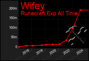 Total Graph of Wifey