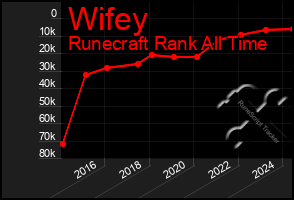 Total Graph of Wifey