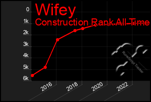 Total Graph of Wifey