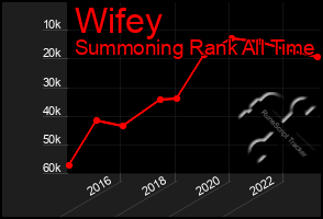 Total Graph of Wifey