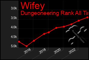 Total Graph of Wifey