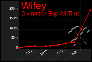 Total Graph of Wifey