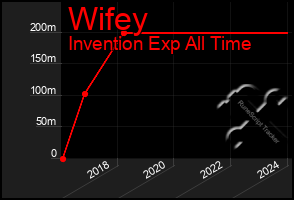 Total Graph of Wifey