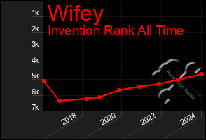 Total Graph of Wifey