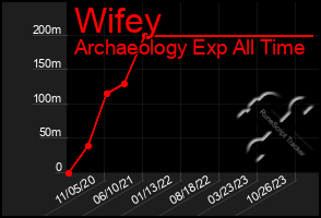 Total Graph of Wifey