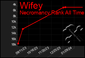 Total Graph of Wifey