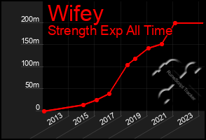 Total Graph of Wifey