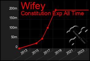 Total Graph of Wifey