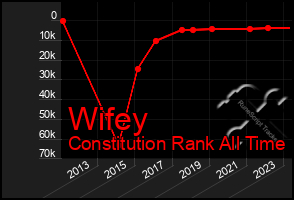 Total Graph of Wifey