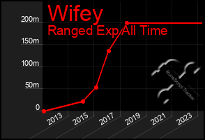 Total Graph of Wifey