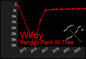 Total Graph of Wifey