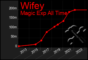 Total Graph of Wifey