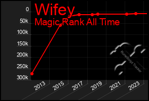 Total Graph of Wifey