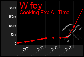 Total Graph of Wifey