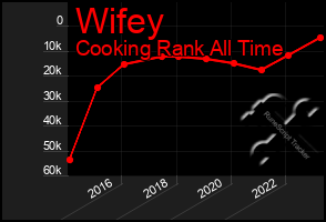 Total Graph of Wifey