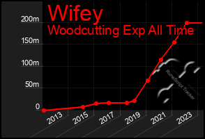 Total Graph of Wifey