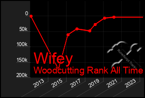 Total Graph of Wifey