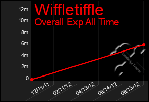 Total Graph of Wiffletiffle