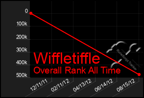 Total Graph of Wiffletiffle