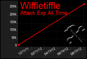 Total Graph of Wiffletiffle