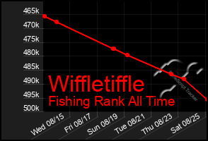 Total Graph of Wiffletiffle