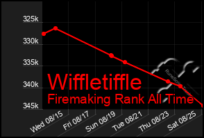 Total Graph of Wiffletiffle