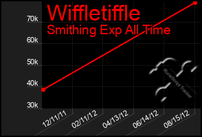 Total Graph of Wiffletiffle