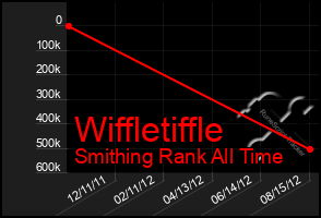 Total Graph of Wiffletiffle