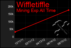 Total Graph of Wiffletiffle