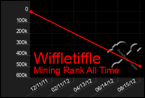 Total Graph of Wiffletiffle