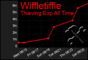 Total Graph of Wiffletiffle