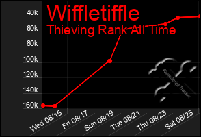 Total Graph of Wiffletiffle