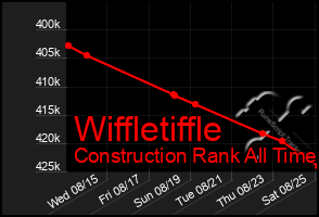 Total Graph of Wiffletiffle