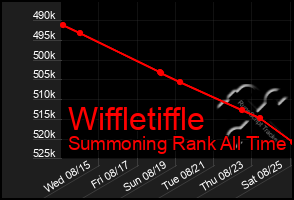 Total Graph of Wiffletiffle