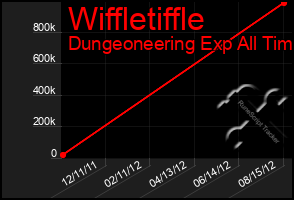 Total Graph of Wiffletiffle