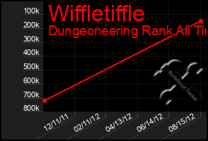 Total Graph of Wiffletiffle