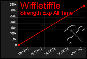 Total Graph of Wiffletiffle