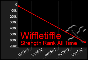 Total Graph of Wiffletiffle