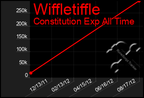 Total Graph of Wiffletiffle