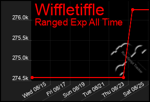 Total Graph of Wiffletiffle