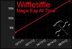 Total Graph of Wiffletiffle