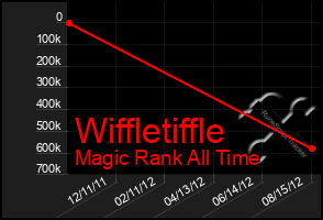 Total Graph of Wiffletiffle