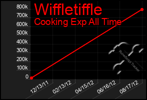 Total Graph of Wiffletiffle