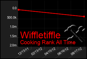 Total Graph of Wiffletiffle