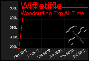 Total Graph of Wiffletiffle