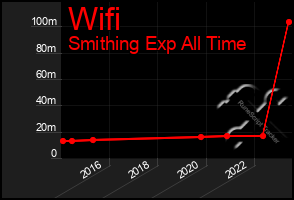 Total Graph of Wifi