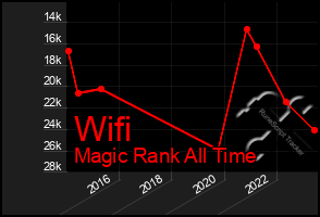 Total Graph of Wifi