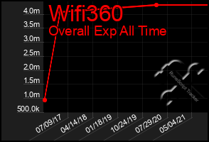 Total Graph of Wifi360